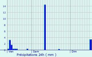 Graphique des précipitations prvues pour Gonderange