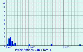 Graphique des précipitations prvues pour Bettborn