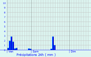 Graphique des précipitations prvues pour Houschthauser