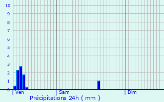 Graphique des précipitations prvues pour Rambrouch