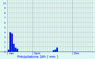 Graphique des précipitations prvues pour Kaundorf