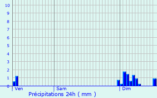 Graphique des précipitations prvues pour Ranchot