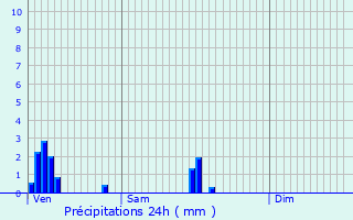 Graphique des précipitations prvues pour Ferme du Flamand