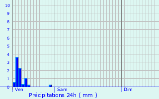 Graphique des précipitations prvues pour Gralingen