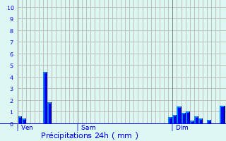 Graphique des précipitations prvues pour Champvans