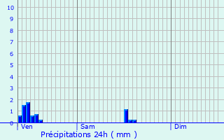 Graphique des précipitations prvues pour Wincrange