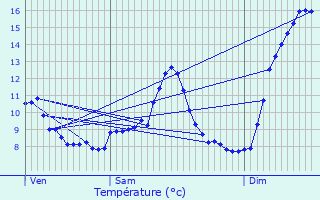 Graphique des tempratures prvues pour Laqueuille