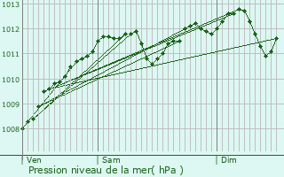 Graphe de la pression atmosphrique prvue pour Hemstal