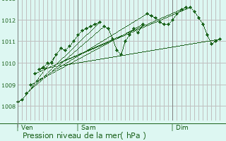 Graphe de la pression atmosphrique prvue pour Burden