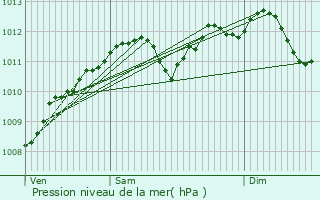 Graphe de la pression atmosphrique prvue pour Niederschieren