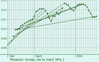 Graphe de la pression atmosphrique prvue pour Goedange