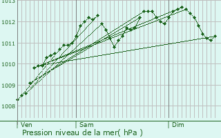 Graphe de la pression atmosphrique prvue pour Heinerscheid