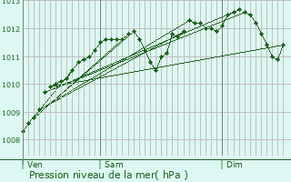 Graphe de la pression atmosphrique prvue pour Ober-Merzig