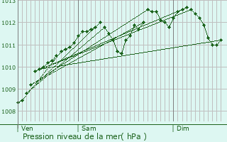 Graphe de la pression atmosphrique prvue pour Bockholtz