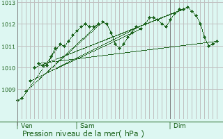 Graphe de la pression atmosphrique prvue pour Pfaffenthal