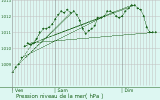 Graphe de la pression atmosphrique prvue pour Burmerange