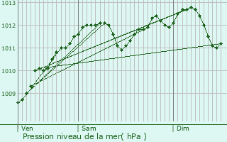 Graphe de la pression atmosphrique prvue pour Pulvermhle