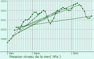 Graphe de la pression atmosphrique prvue pour Huttange