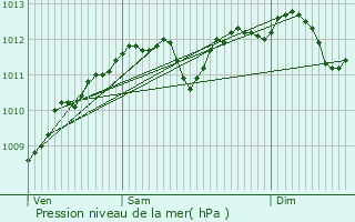 Graphe de la pression atmosphrique prvue pour Elvange-ls-Beckerich