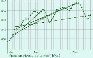 Graphe de la pression atmosphrique prvue pour Greisch