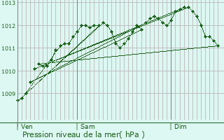 Graphe de la pression atmosphrique prvue pour Olm