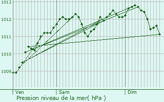 Graphe de la pression atmosphrique prvue pour Koerich