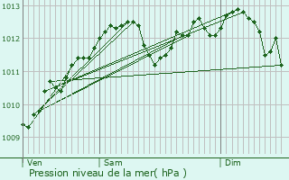 Graphe de la pression atmosphrique prvue pour Linger