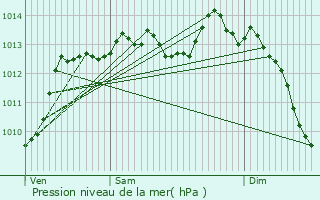 Graphe de la pression atmosphrique prvue pour Priay