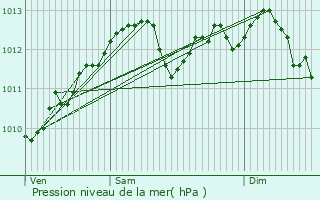 Graphe de la pression atmosphrique prvue pour Maison Cronire