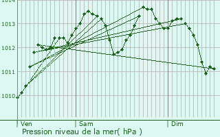 Graphe de la pression atmosphrique prvue pour Saint-Maixent-l