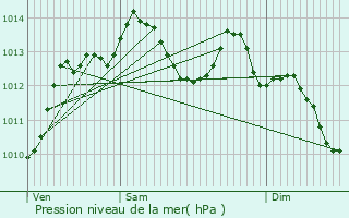 Graphe de la pression atmosphrique prvue pour Marquerie