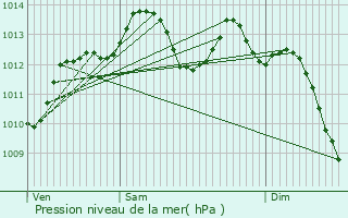 Graphe de la pression atmosphrique prvue pour Doissat