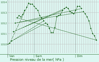 Graphe de la pression atmosphrique prvue pour Dorans