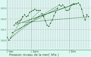 Graphe de la pression atmosphrique prvue pour Meilleray