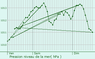 Graphe de la pression atmosphrique prvue pour Sorcy-Bauthmont