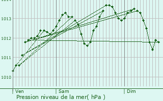 Graphe de la pression atmosphrique prvue pour Bressuire