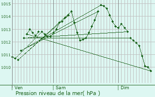 Graphe de la pression atmosphrique prvue pour Laqueuille