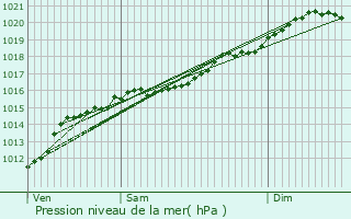 Graphe de la pression atmosphrique prvue pour Medernach