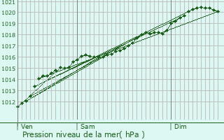 Graphe de la pression atmosphrique prvue pour Walferdange