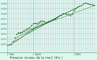 Graphe de la pression atmosphrique prvue pour Florange