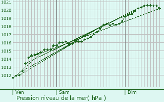 Graphe de la pression atmosphrique prvue pour Pettingen