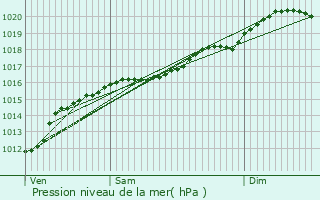 Graphe de la pression atmosphrique prvue pour Abweiler