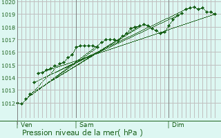 Graphe de la pression atmosphrique prvue pour Nancy