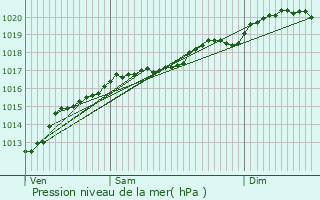 Graphe de la pression atmosphrique prvue pour Boinville-en-Wovre