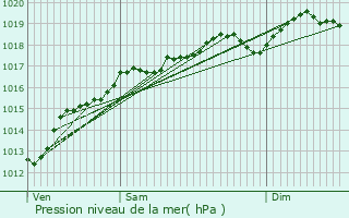 Graphe de la pression atmosphrique prvue pour Chamagne