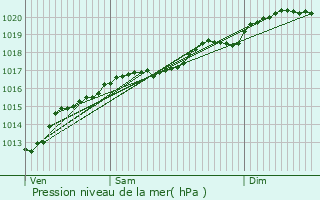 Graphe de la pression atmosphrique prvue pour ton