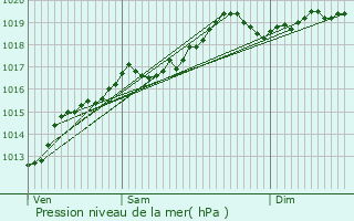 Graphe de la pression atmosphrique prvue pour Wildenstein