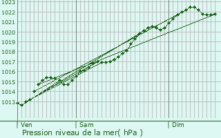 Graphe de la pression atmosphrique prvue pour Geetbets