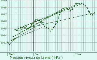Graphe de la pression atmosphrique prvue pour Ambonil