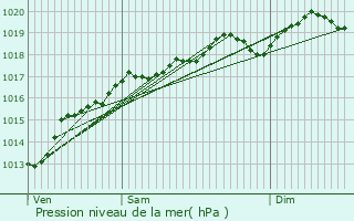 Graphe de la pression atmosphrique prvue pour Rmoville